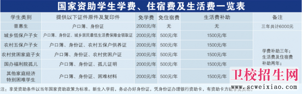 重慶光華女子衛(wèi)校國家補助一覽表