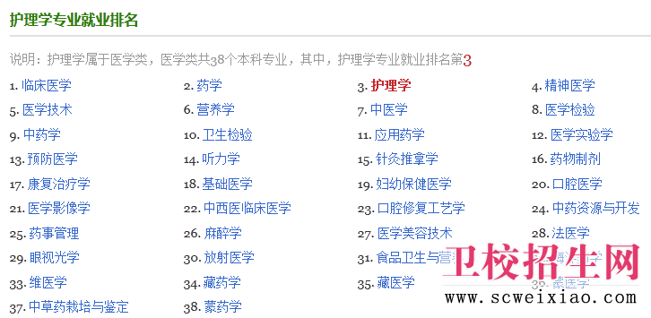 護(hù)理學(xué)排名