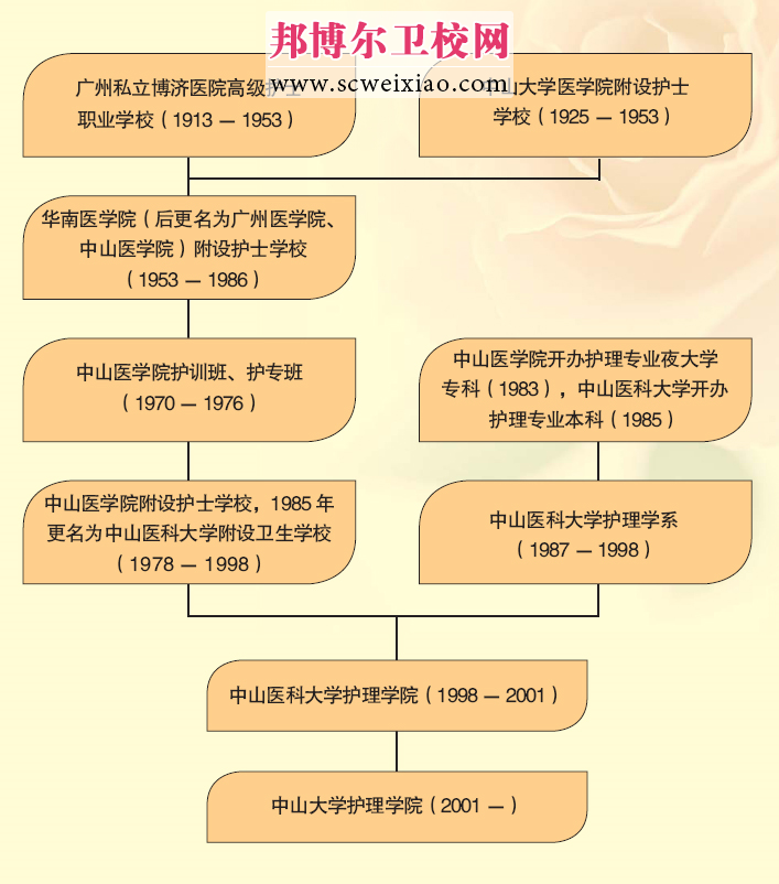 中山大學(xué)護(hù)理學(xué)院機(jī)構(gòu)設(shè)置