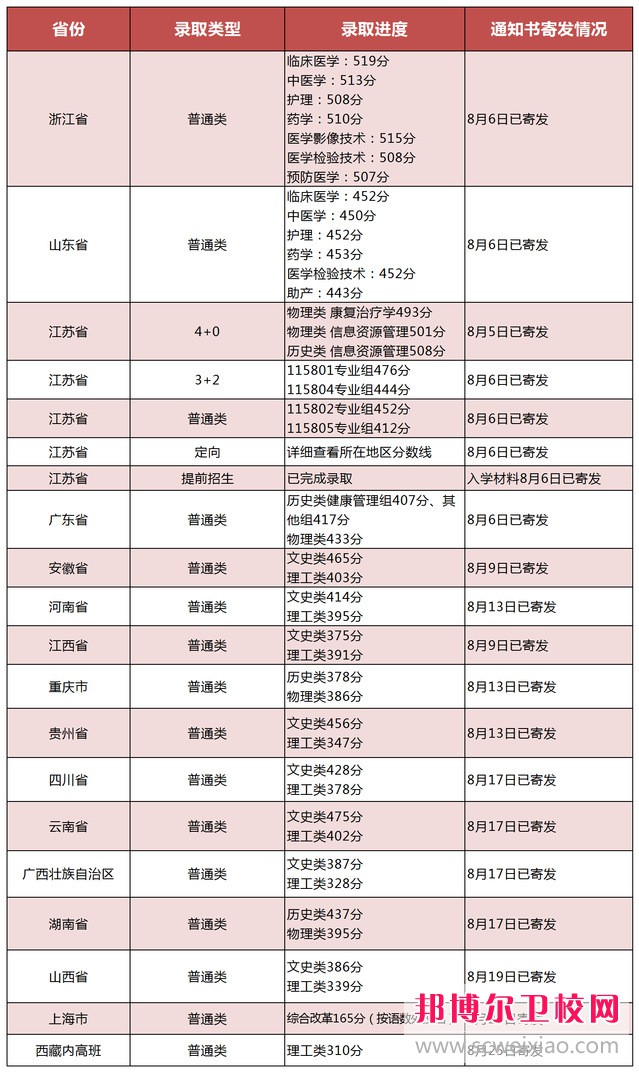 江蘇2023年衛(wèi)校大專錄取分?jǐn)?shù)線